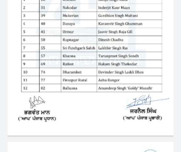 AAP releases list of Candidates for Punjab 2022