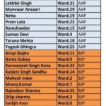 Chandigarh MC Election 2021 Winner list