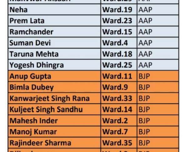 Chandigarh MC Election 2021 Winner list