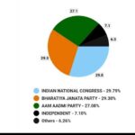 Congress gets more votes than AAP in Chandigarh MC Elections 2021