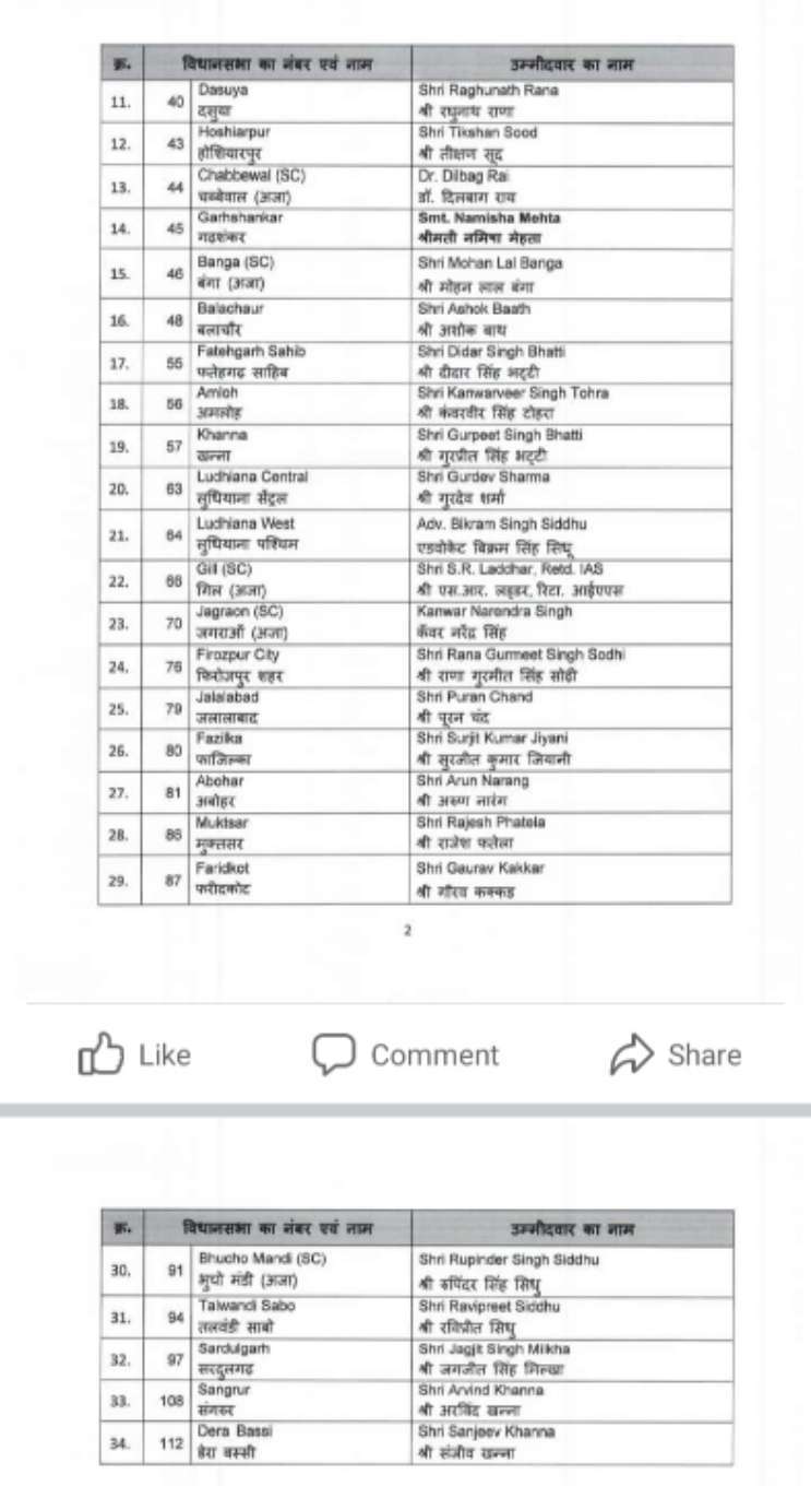 BJP Candidates for Punjab 2022