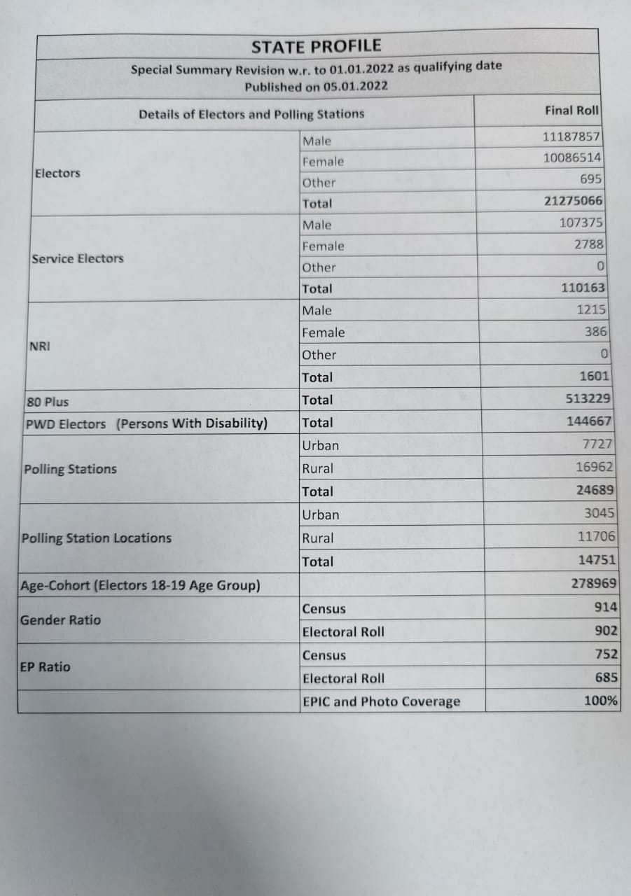 Punjab Voters details 2022