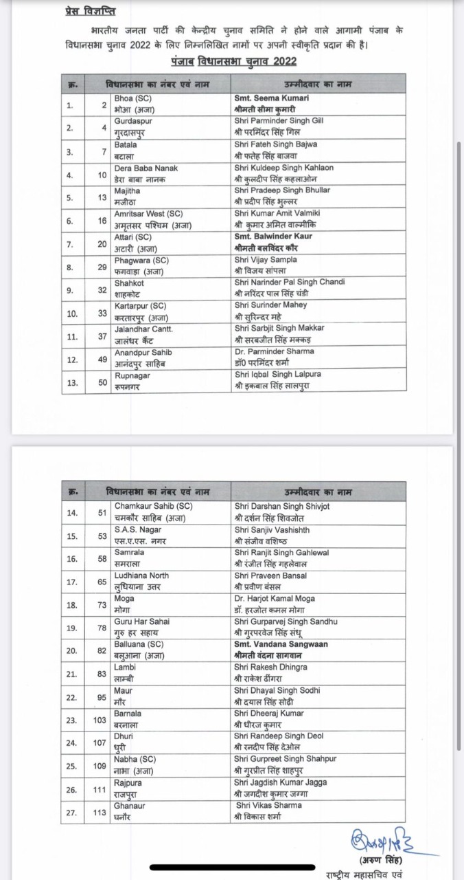 BJP released second list of 27 Candidates for Punjab 2022
