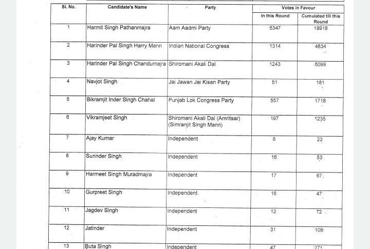 Punjab Election 2022: Sanour Results