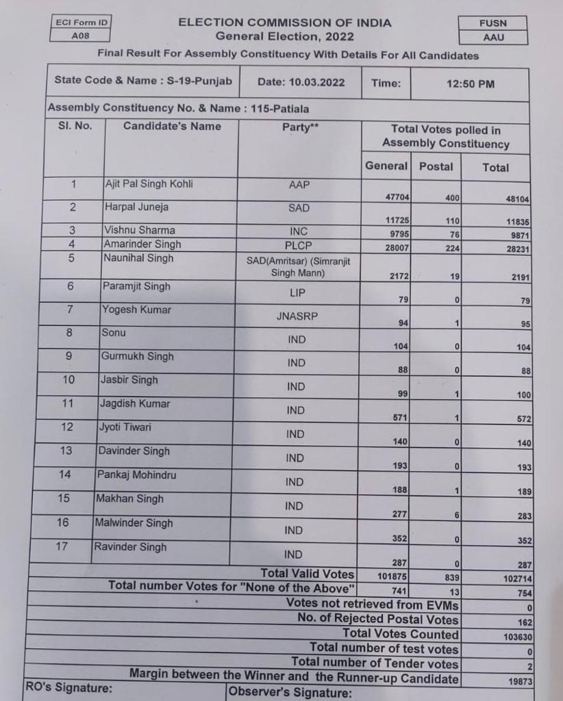 Punjab Elections 2022:Final Results of Patiala