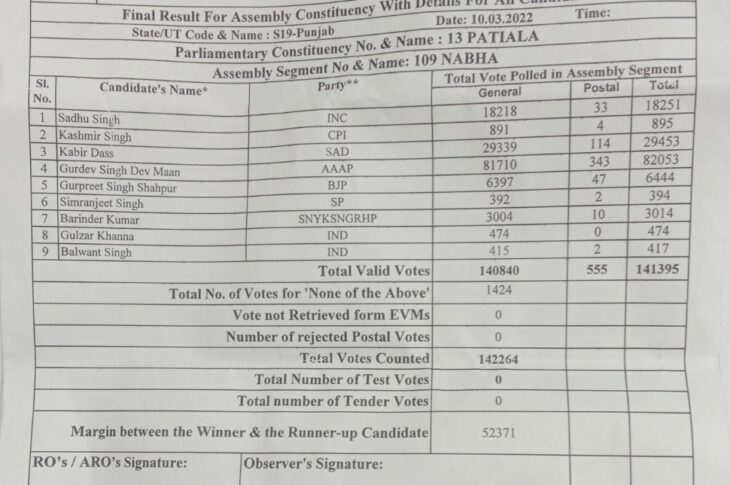 Punjab Elections 2022:Final Results of Nabha