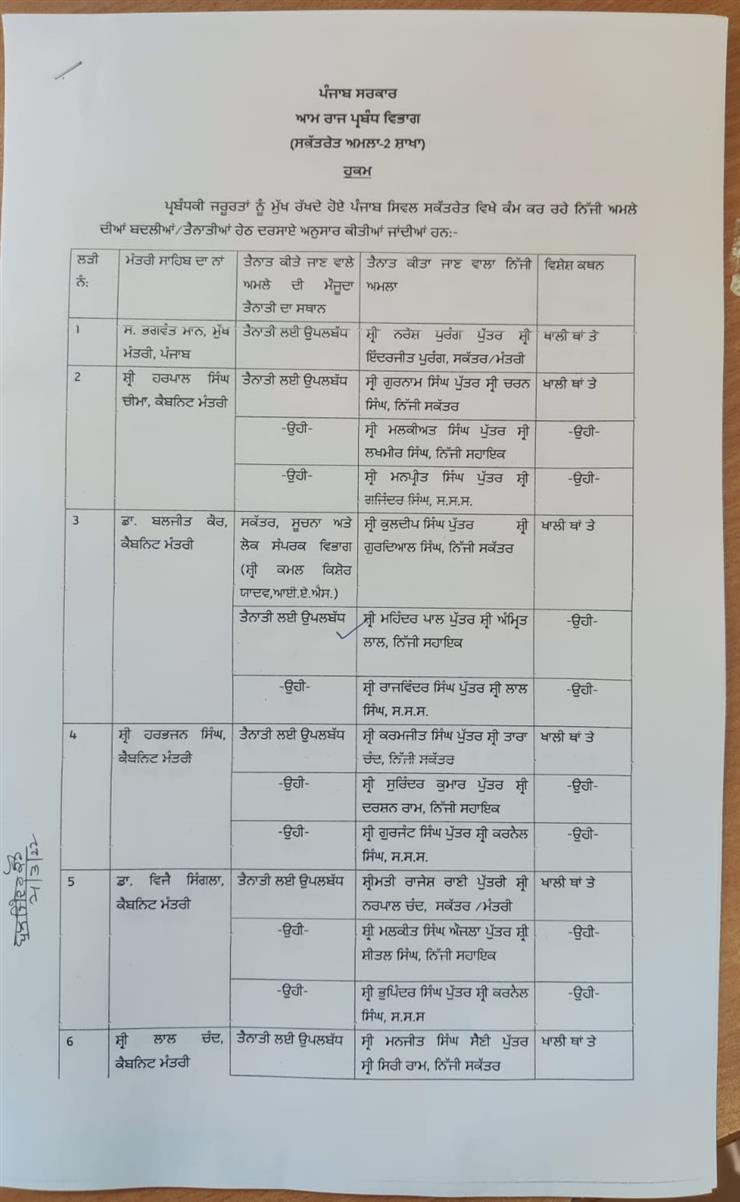 List of staff posted with Punjab Cabinet Ministers March 2022