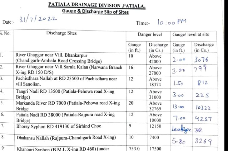 Water Level at Patiala rivers 1 August 2022