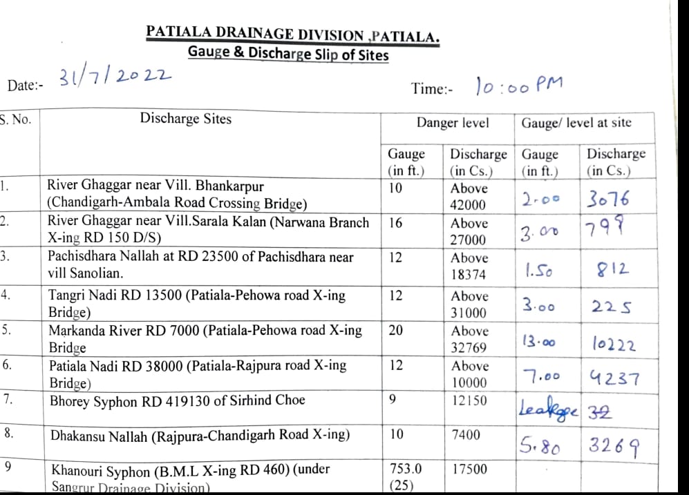 Water Level at Patiala rivers 1 August 2022