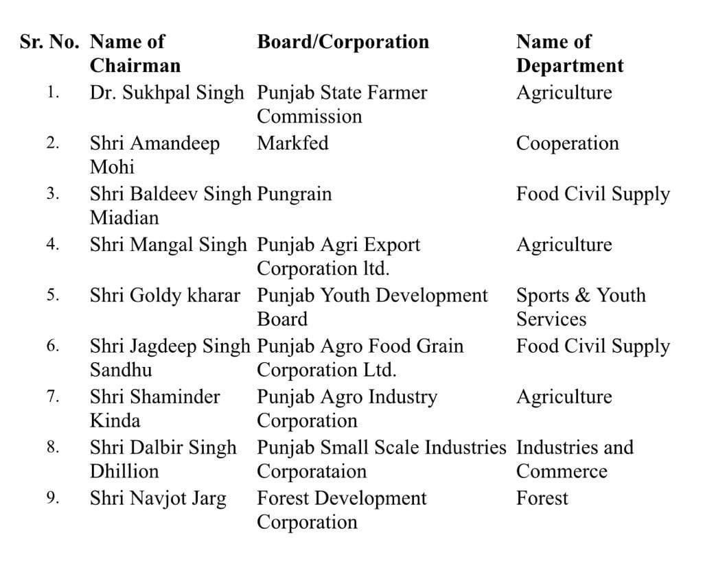 Punjab Gets More Chairman of Board/ Corporation