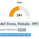 Air quality plunges to 'Poor' category in Patiala