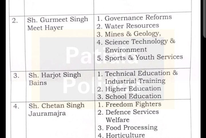 New Portfolio of Punjab Ministers 2023