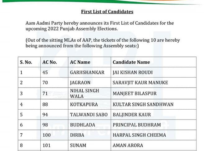 AAP Releases First List of Candidates for Punjab 2022 Polls