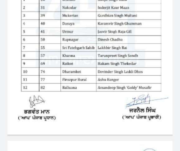 AAP releases list of Candidates for Punjab 2022