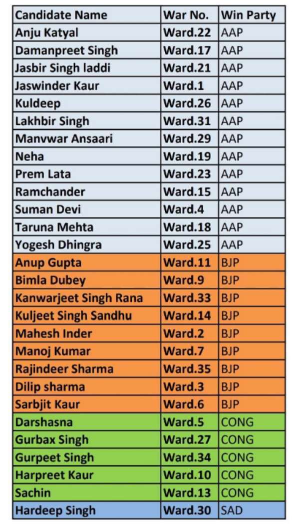 Chandigarh MC Election 2021 Winner list
