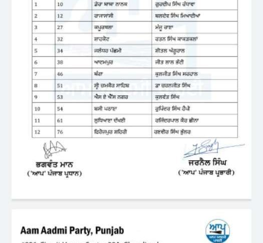 AAP list of 15 candidates for Punjab 2022