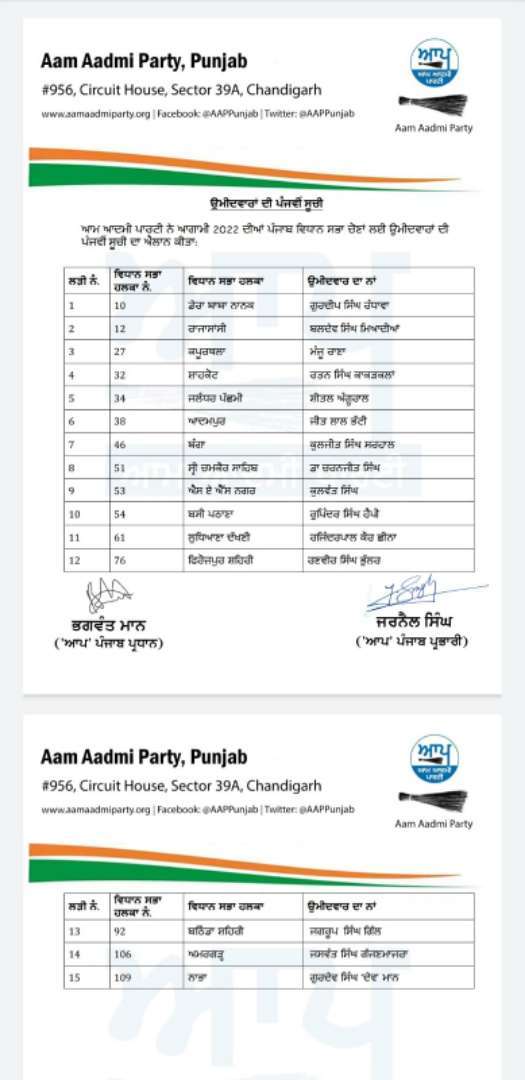 AAP list of 15 candidates for Punjab 2022
