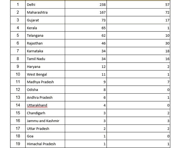 Omicron cases in India
