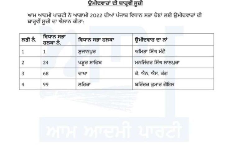 AAP Candidates for Punjab 2022