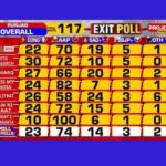 Overall Exit Poll for Punjab 2022