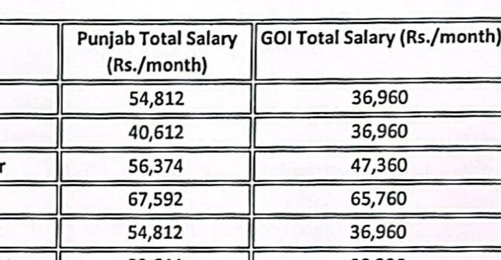 Punjab News:Punjab Govt Employees Already Receive Salaries Up to 70% Higher Than Centre; State Says It's Ready to Implement Central Pay Scales With Central DA